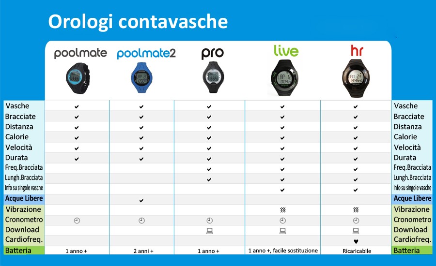 comparazione orologi contavasche poolmate swimovate confronto